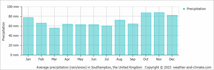 Average monthly rainfall, snow, precipitation in Southampton, the United Kingdom