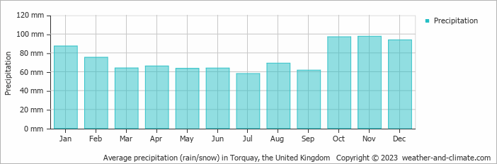 Average precipitation (rain/snow) in Torquay, United Kingdom   Copyright © 2013 www.weather-and-climate.com  