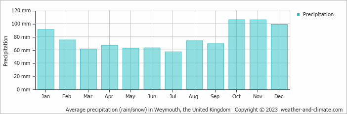 Average monthly rainfall, snow, precipitation in Weymouth, the United Kingdom