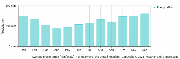 Average monthly rainfall, snow, precipitation in Windermere, the United Kingdom