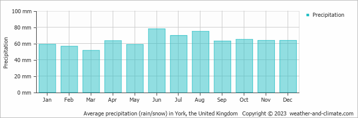 Average monthly rainfall, snow, precipitation in York, the United Kingdom