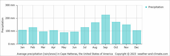 Average precipitation (rain/snow) in Cape Hatteras, United States of America   Copyright © 2013 www.weather-and-climate.com  