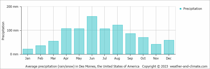 Average precipitation (rain/snow) in Des Moines, United States of America   Copyright © 2013 www.weather-and-climate.com  