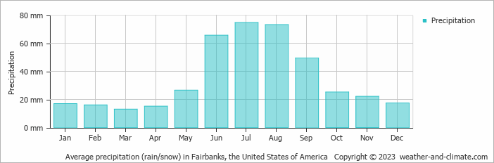 Average precipitation (rain/snow) in Fairbanks, United States of America   Copyright © 2013 www.weather-and-climate.com  