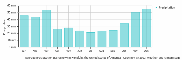 Average monthly rainfall, snow, precipitation in Honolulu, the United States of America