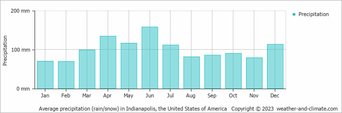 Average precipitation (rain/snow) in Indianapolis, United States of America   Copyright © 2013 www.weather-and-climate.com  