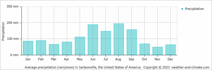 Average precipitation (rain/snow) in Jacksonville, United States of America   Copyright © 2013 www.weather-and-climate.com  