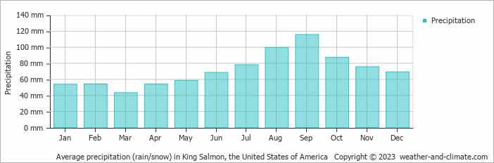 Average precipitation (rain/snow) in King Salmon, United States of America   Copyright © 2013 www.weather-and-climate.com  