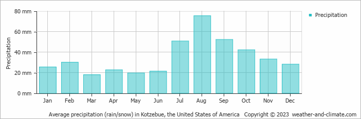 Average precipitation (rain/snow) in Kotzebue, United States of America   Copyright © 2013 www.weather-and-climate.com  
