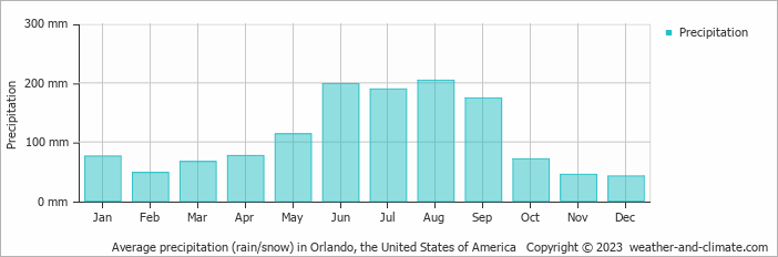 Average monthly rainfall, snow, precipitation in Orlando, the United States of America