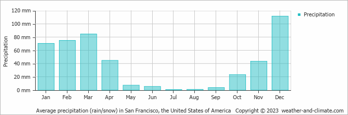 Average precipitation (rain/snow) in San Francisco, United States of America   Copyright © 2013 www.weather-and-climate.com  