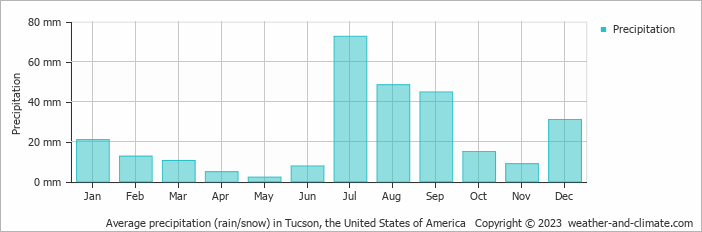 Average monthly rainfall, snow, precipitation in Tucson, the United States of America