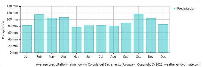 Average monthly rainfall, snow, precipitation in Colonia del Sacramento, Uruguay