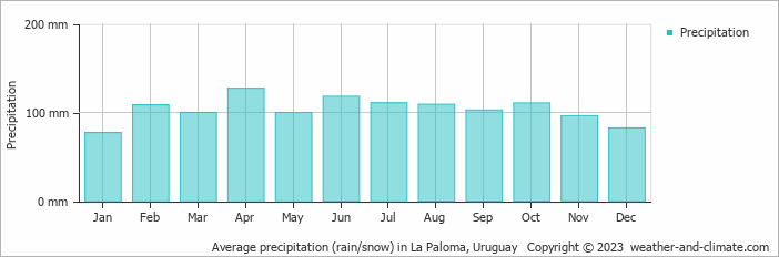 Average monthly rainfall, snow, precipitation in La Paloma, Uruguay