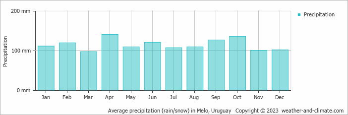 Average monthly rainfall, snow, precipitation in Melo, Uruguay