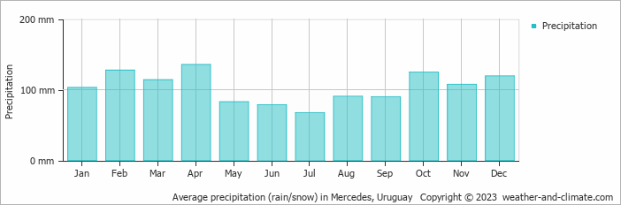 Average monthly rainfall, snow, precipitation in Mercedes, Uruguay