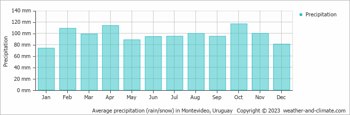 Average monthly rainfall, snow, precipitation in Montevideo, Uruguay