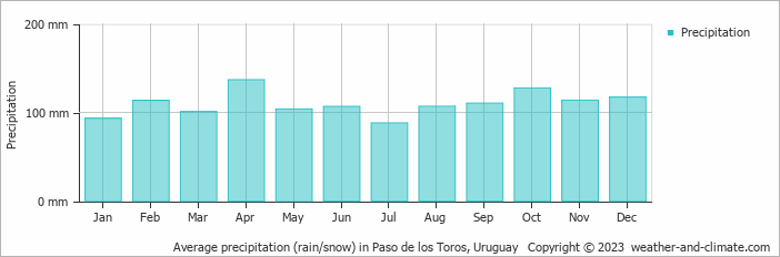 Average monthly rainfall, snow, precipitation in Paso de los Toros, Uruguay