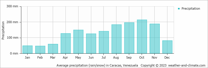 Average monthly rainfall, snow, precipitation in Caracas, Venezuela