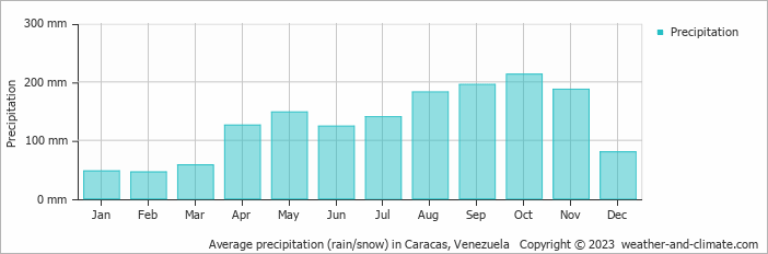 Average precipitation (rain/snow) in Caracas, Venezuela   Copyright © 2013 www.weather-and-climate.com  