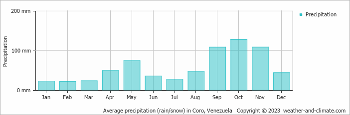 Average monthly rainfall, snow, precipitation in Coro, Venezuela