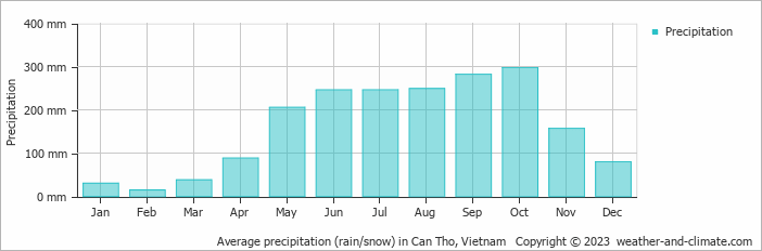 Average monthly rainfall, snow, precipitation in Can Tho, Vietnam