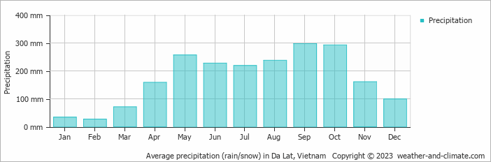Average monthly rainfall, snow, precipitation in Da Lat, Vietnam
