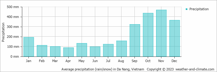 Average monthly rainfall, snow, precipitation in Da Nang, Vietnam