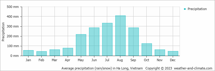Average monthly rainfall, snow, precipitation in Ha Long, Vietnam