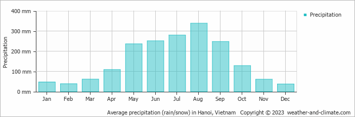 Average monthly rainfall, snow, precipitation in Hanoi, Vietnam