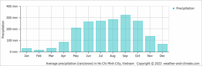 Average monthly rainfall, snow, precipitation in Ho Chi Minh City, Vietnam