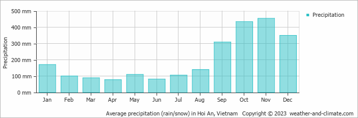Average monthly rainfall, snow, precipitation in Hoi An, Vietnam
