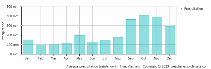 Average monthly rainfall, snow, precipitation in Hue, 
