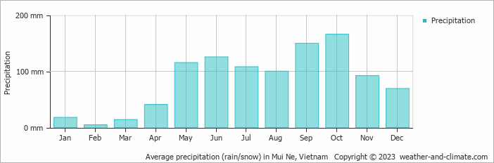 Average monthly rainfall, snow, precipitation in Mui Ne, Vietnam