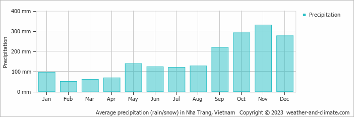 Average monthly rainfall, snow, precipitation in Nha Trang, Vietnam