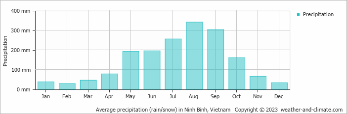 Average monthly rainfall, snow, precipitation in Ninh Binh, Vietnam