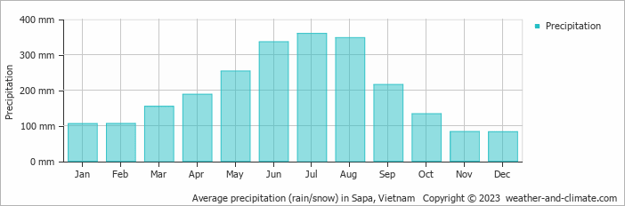 Average monthly rainfall, snow, precipitation in Sapa, Vietnam