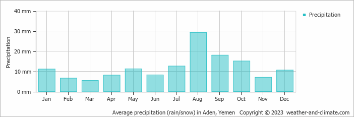 Average monthly rainfall, snow, precipitation in Aden, 