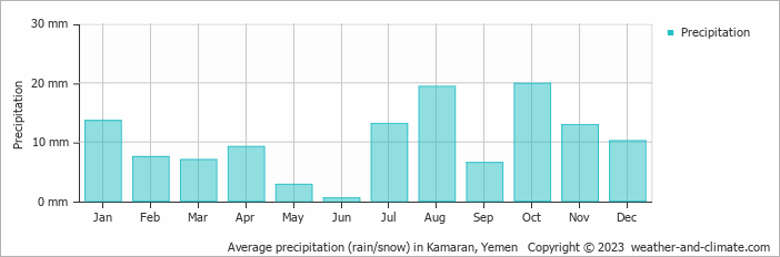 Average precipitation (rain/snow) in Kamaran, Yemen   Copyright © 2013 www.weather-and-climate.com  