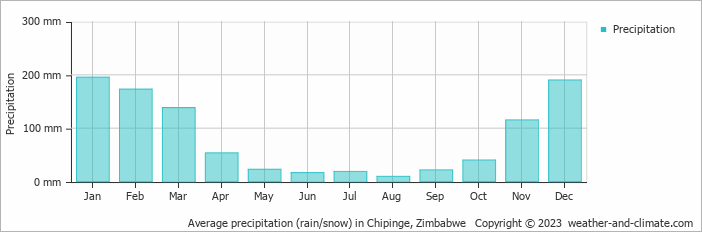 Average monthly rainfall, snow, precipitation in Chipinge, 