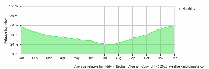 Average relative humidity in Bechiar, Algeria   Copyright © 2013 www.weather-and-climate.com  