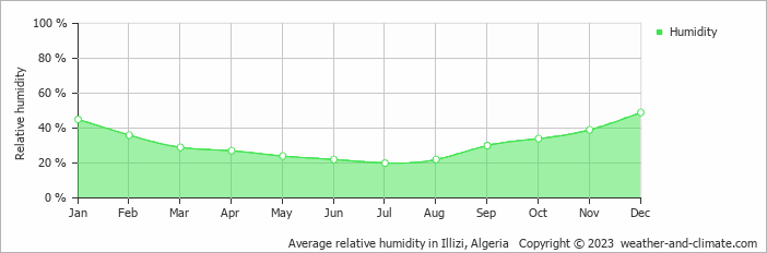 Average relative humidity in Illizi, Algeria   Copyright © 2013 www.weather-and-climate.com  