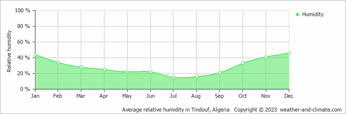 Average monthly relative humidity in Tindouf, Algeria