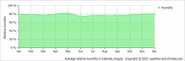 Average relative humidity in Cabinda, Angola   Copyright © 2013 www.weather-and-climate.com  