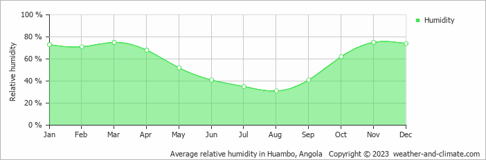 Average relative humidity in Huambo, Angola   Copyright © 2013 www.weather-and-climate.com  