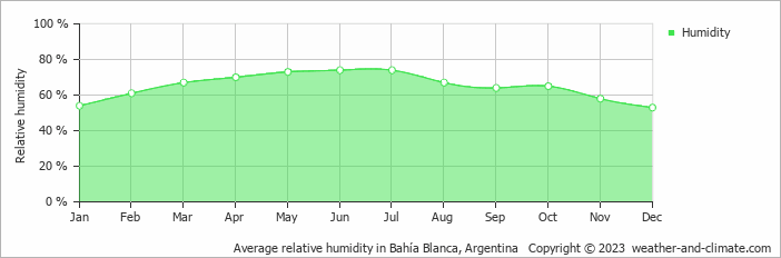 Average monthly relative humidity in Bahía Blanca, Argentina