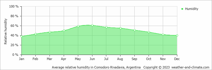 Average monthly relative humidity in Comodoro Rivadavia, Argentina
