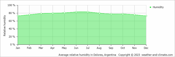 Average monthly relative humidity in Dolores, Argentina