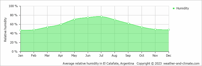 Average monthly relative humidity in El Calafate, Argentina