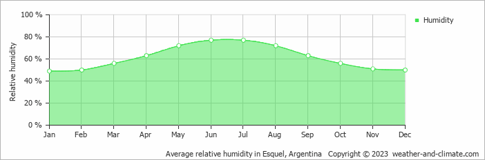 Average monthly relative humidity in Esquel, Argentina